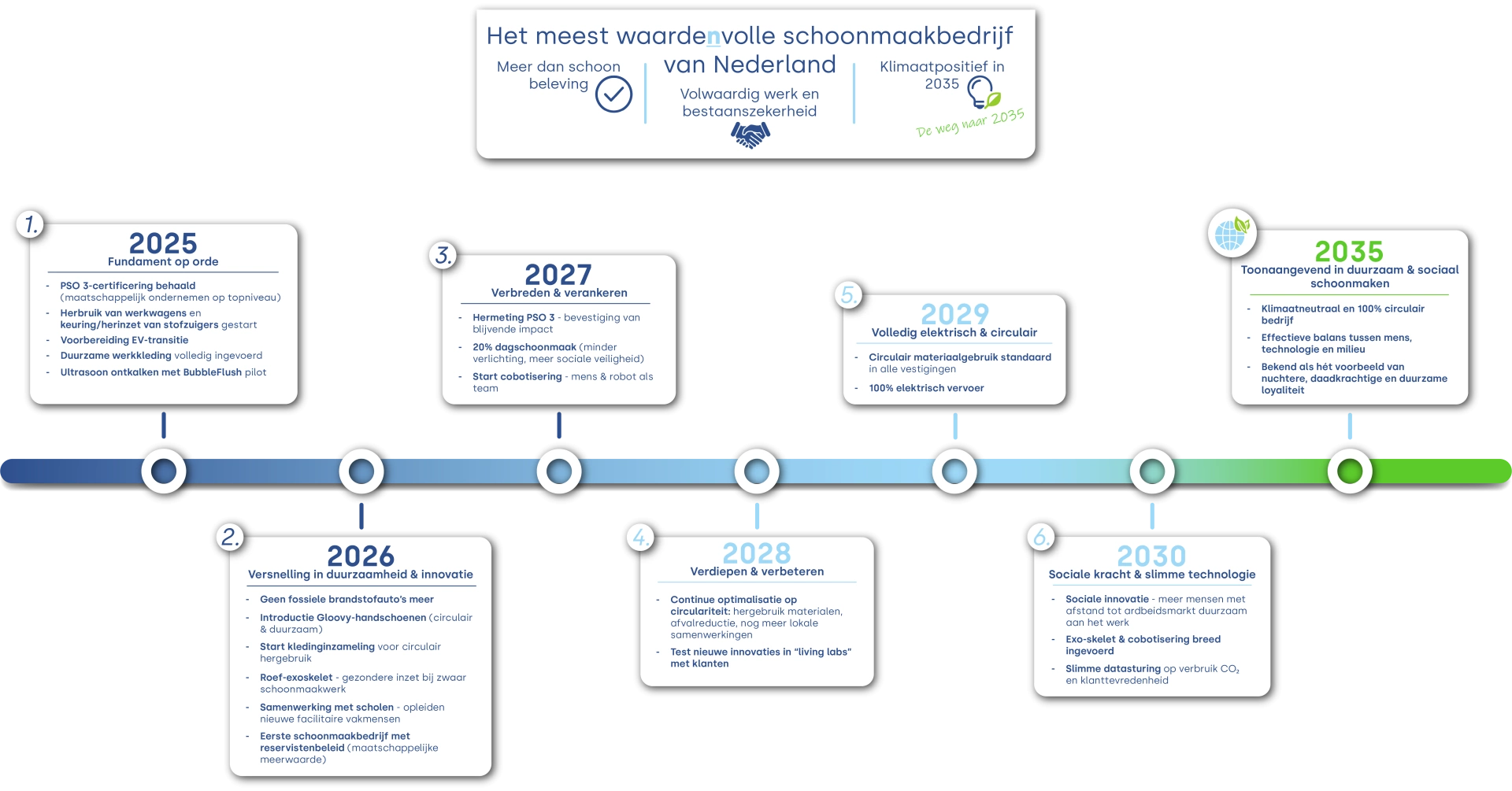 De visuele roadmap naar 2035 met de voorbenoemde punten als inhoud.